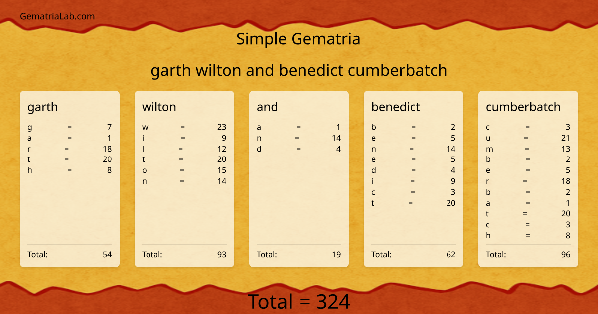 garth wilton and benedict cumberbatch in simple Gematria